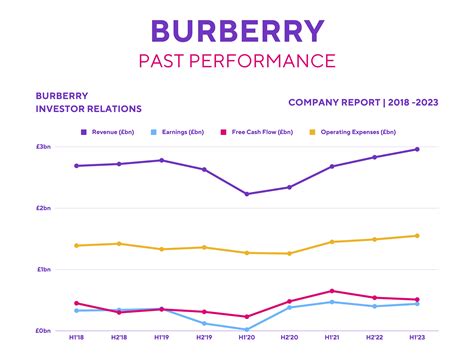 burberrys market share